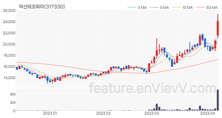 [특징주] 덕산테코피아 주가와 차트 분석 2023.04.07