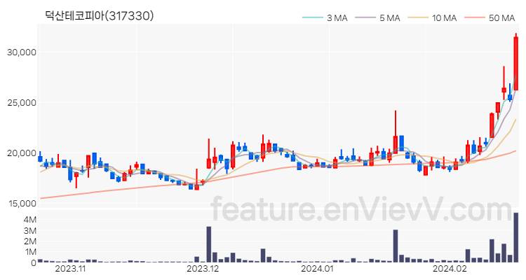 [특징주 분석] 덕산테코피아 주가 차트 (2024.02.20)
