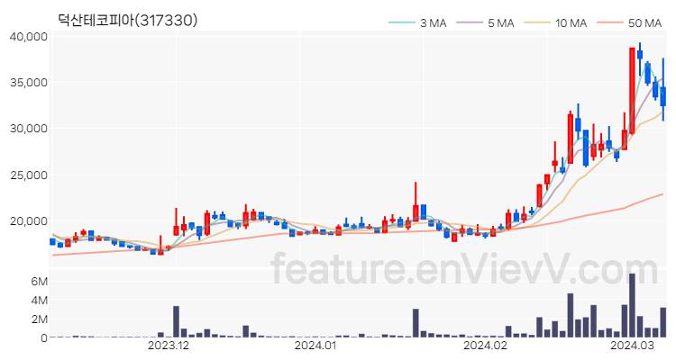 [특징주 분석] 덕산테코피아 주가 차트 (2024.03.08)