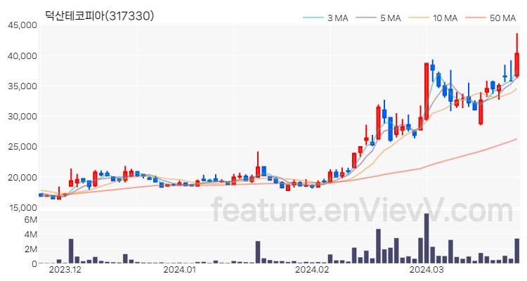 [특징주 분석] 덕산테코피아 주가 차트 (2024.03.25)