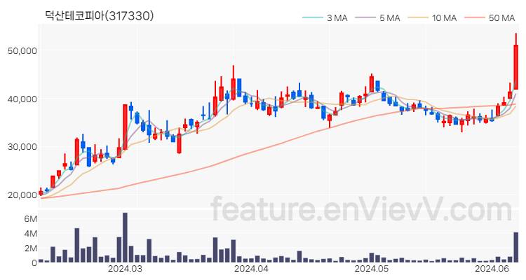 [특징주 분석] 덕산테코피아 주가 차트 (2024.06.10)