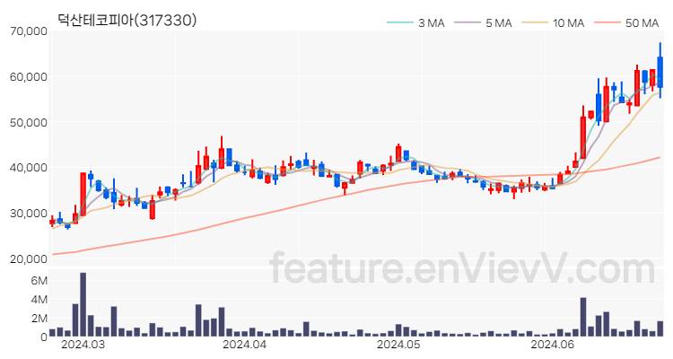 [특징주 분석] 덕산테코피아 주가 차트 (2024.06.24)