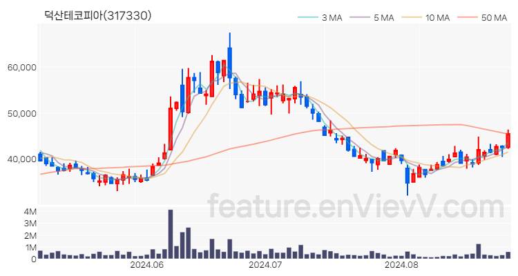 [특징주 분석] 덕산테코피아 주가 차트 (2024.08.29)