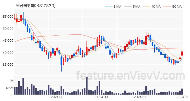 [특징주] 덕산테코피아 주가와 차트 분석 2024.11.01