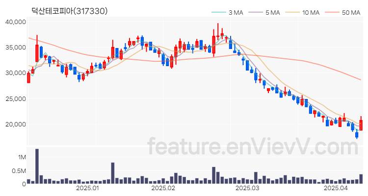 [특징주 분석] 덕산테코피아 주가 차트 (2025.04.10)