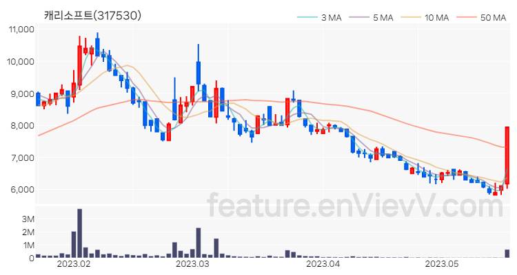 [특징주] 캐리소프트 주가와 차트 분석 2023.05.18