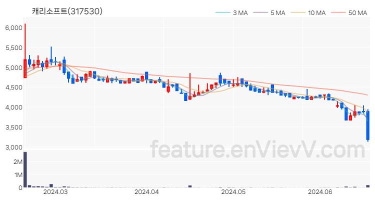 [특징주 분석] 캐리소프트 주가 차트 (2024.06.19)