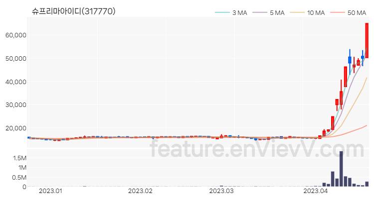 [특징주 분석] 슈프리마아이디 주가 차트 (2023.04.19)