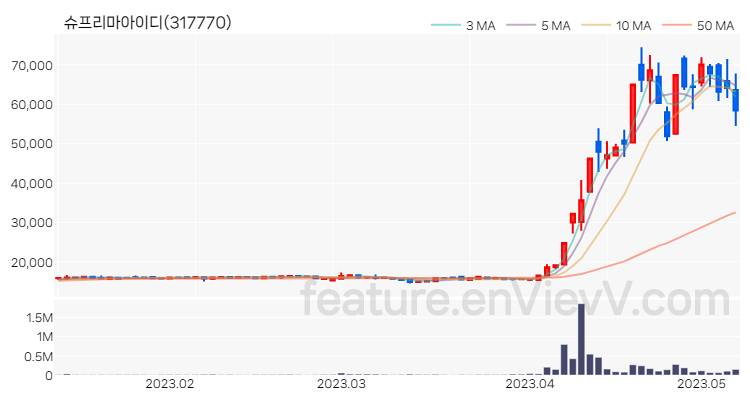 [특징주] 슈프리마아이디 주가와 차트 분석 2023.05.09