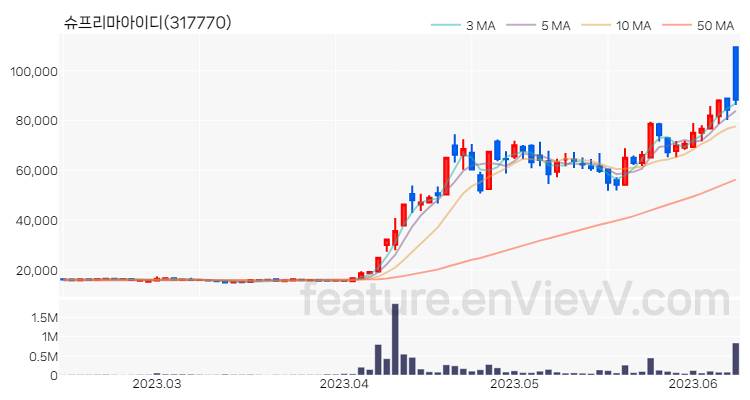 [특징주] 슈프리마아이디 주가와 차트 분석 2023.06.12