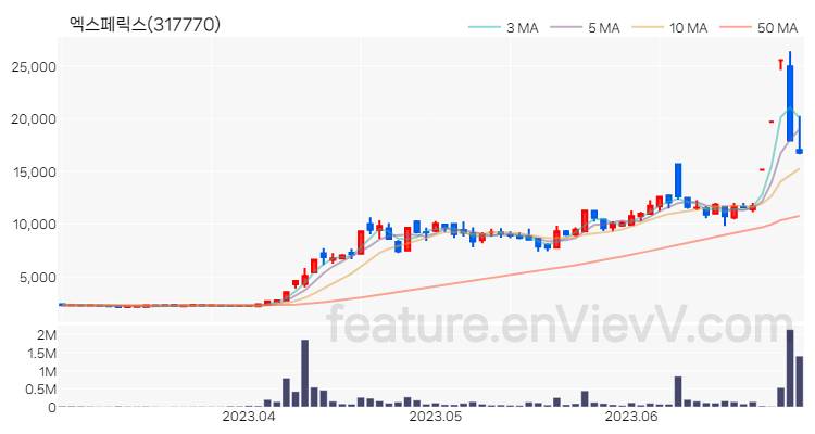 [특징주 분석] 엑스페릭스 주가 차트 (2023.06.29)