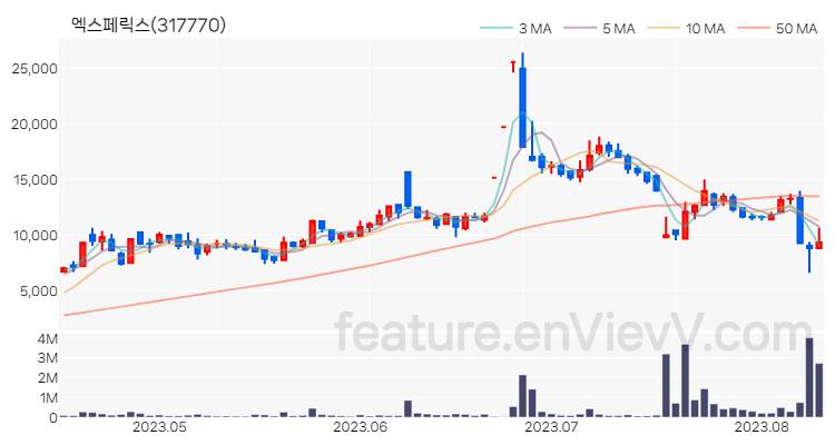 [특징주 분석] 엑스페릭스 주가 차트 (2023.08.10)