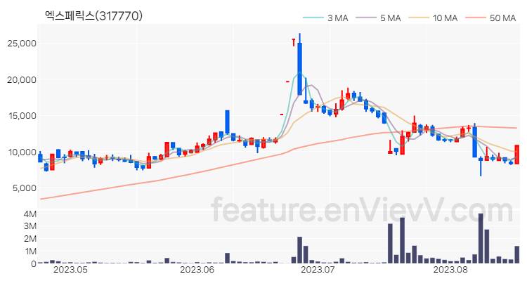 [특징주 분석] 엑스페릭스 주가 차트 (2023.08.18)