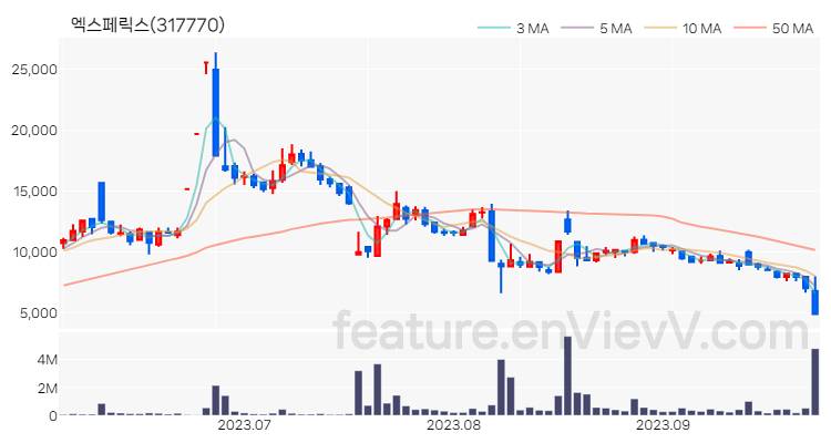 [특징주 분석] 엑스페릭스 주가 차트 (2023.09.26)