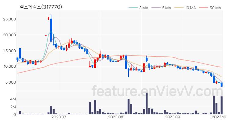 [특징주 분석] 엑스페릭스 주가 차트 (2023.10.05)