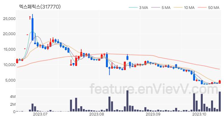 [특징주 분석] 엑스페릭스 주가 차트 (2023.10.17)