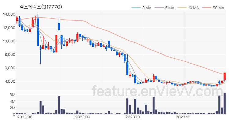 [특징주 분석] 엑스페릭스 주가 차트 (2023.11.23)