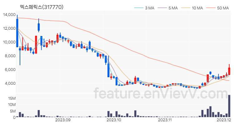 [특징주 분석] 엑스페릭스 주가 차트 (2023.12.05)
