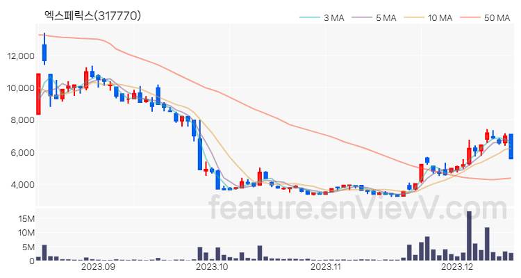 [특징주 분석] 엑스페릭스 주가 차트 (2023.12.14)