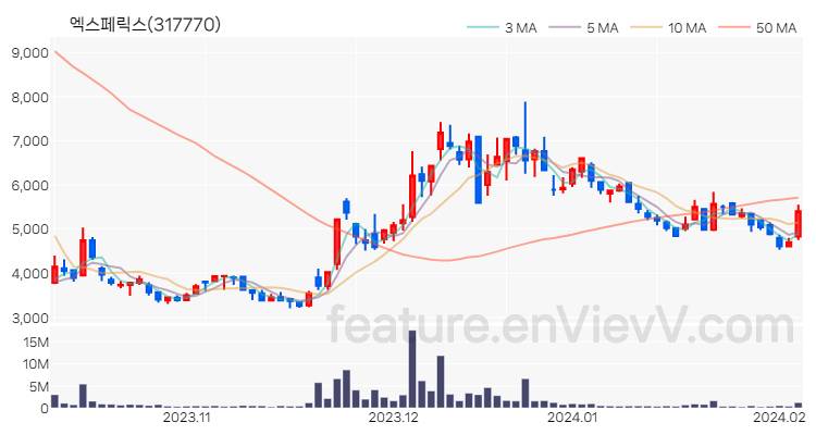 [특징주 분석] 엑스페릭스 주가 차트 (2024.02.05)