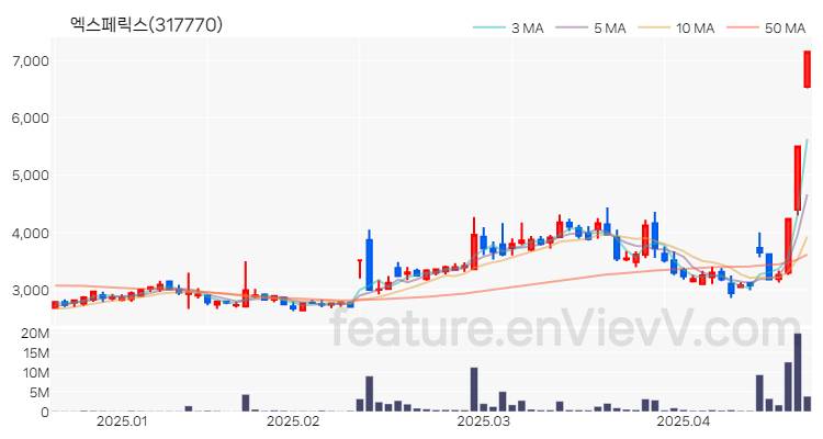 [특징주 분석] 엑스페릭스 주가 차트 (2025.04.21)