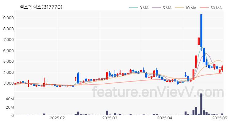 [특징주 분석] 엑스페릭스 주가 차트 (2025.05.07)