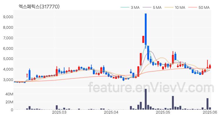 [특징주 분석] 엑스페릭스 주가 차트 (2025.06.02)