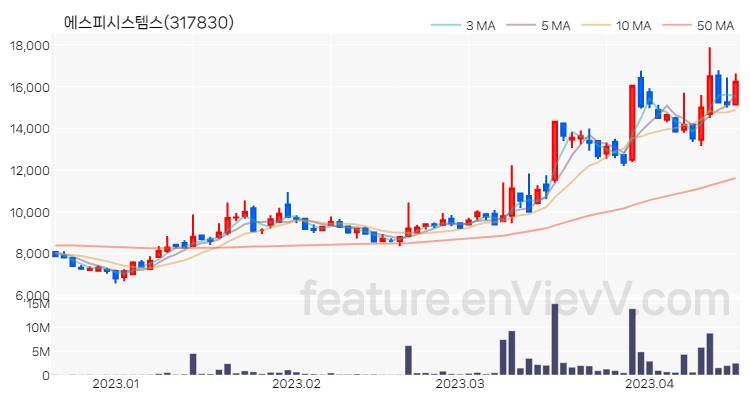 [특징주 분석] 에스피시스템스 주가 차트 (2023.04.17)