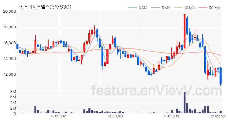 [특징주 분석] 에스피시스템스 주가 차트 (2023.10.05)