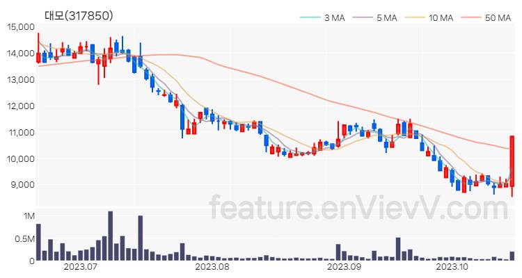 [특징주 분석] 대모 주가 차트 (2023.10.19)