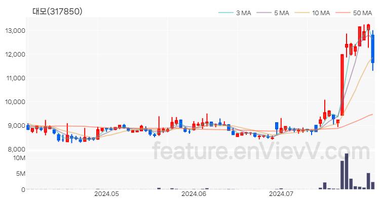 [특징주 분석] 대모 주가 차트 (2024.07.31)