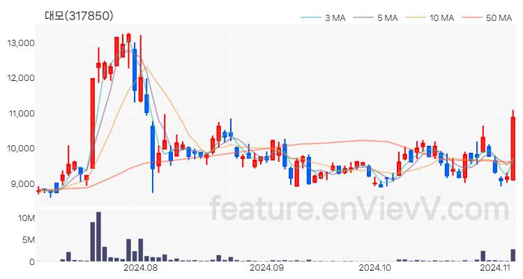 [특징주] 대모 주가와 차트 분석 2024.11.06