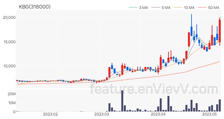 [특징주] KBG 주가와 차트 분석 2023.05.09