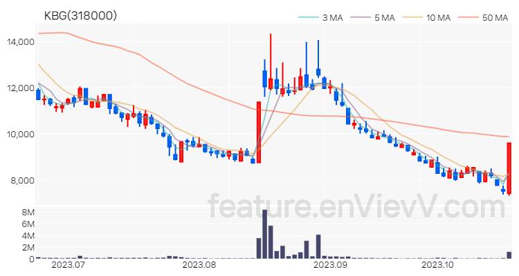 [특징주] KBG 주가와 차트 분석 2023.10.23