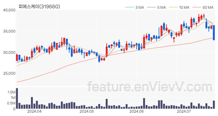 [특징주 분석] 피에스케이 주가 차트 (2024.07.17)