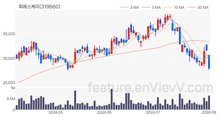 [특징주 분석] 피에스케이 주가 차트 (2024.08.02)