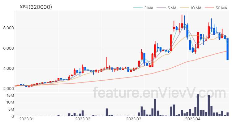 [특징주 분석] 윈텍 주가 차트 (2023.04.20)