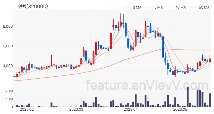 [특징주 분석] 윈텍 주가 차트 (2023.05.19)