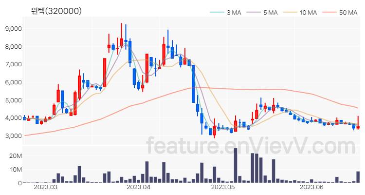 [특징주] 윈텍 주가와 차트 분석 2023.06.20