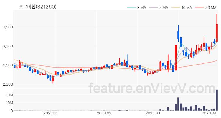 [특징주 분석] 프로이천 주가 차트 (2023.04.06)