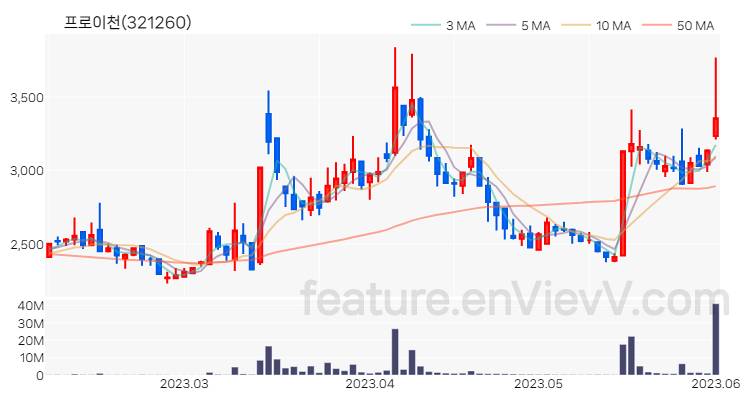 [특징주 분석] 프로이천 주가 차트 (2023.06.02)