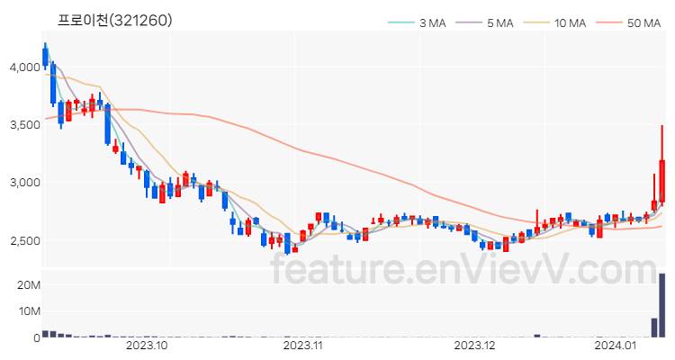 [특징주 분석] 프로이천 주가 차트 (2024.01.10)