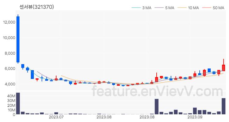 [특징주 분석] 센서뷰 주가 차트 (2023.09.19)