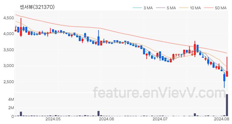 [특징주 분석] 센서뷰 주가 차트 (2024.08.06)