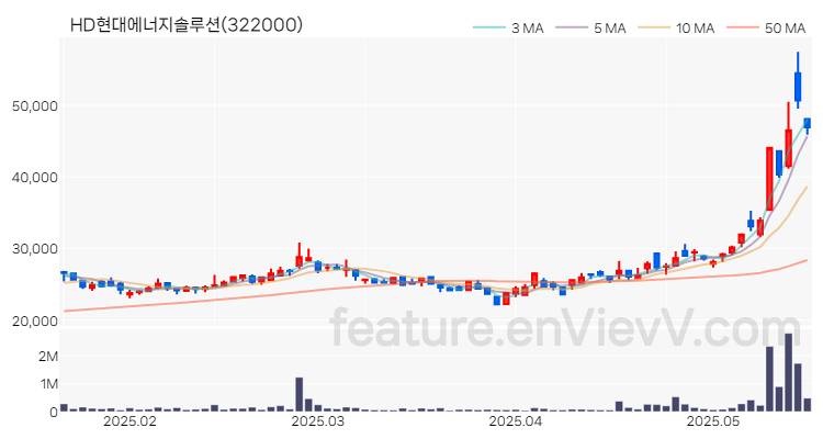[특징주 분석] HD현대에너지솔루션 주가 차트 (2025.05.20)