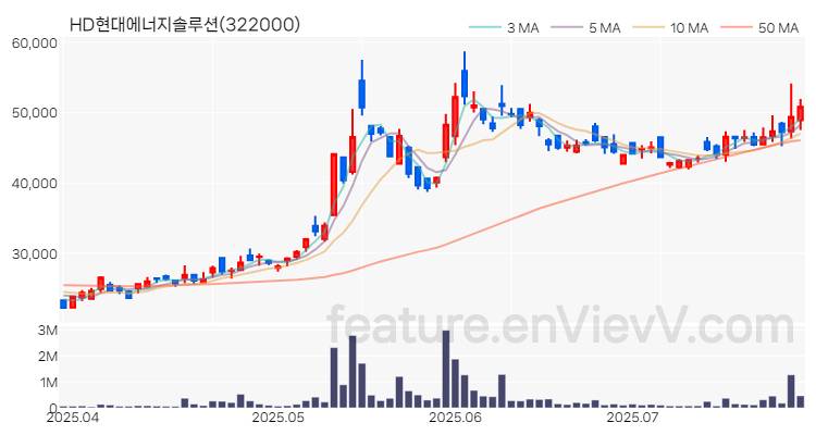 [특징주 분석] HD현대에너지솔루션 주가 차트 (2025.07.25)