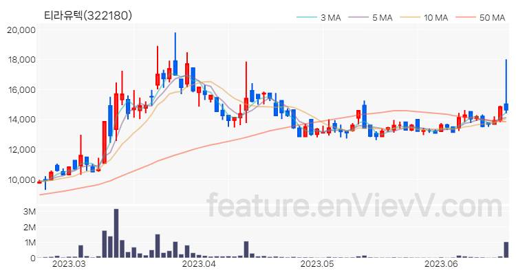 [특징주 분석] 티라유텍 주가 차트 (2023.06.20)
