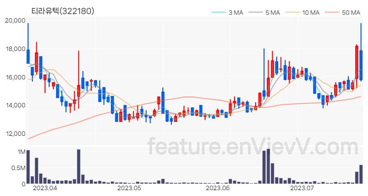 [특징주 분석] 티라유텍 주가 차트 (2023.07.21)