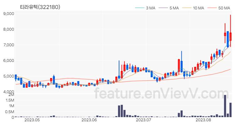 [특징주 분석] 티라유텍 주가 차트 (2023.08.17)