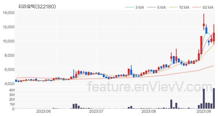 [특징주 분석] 티라유텍 주가 차트 (2023.09.07)